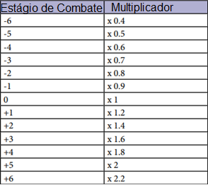 Tabela representativo dos estágios de combate