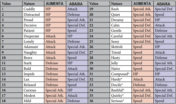 Tabela indicando as Natures e seus bônus/desvantagens