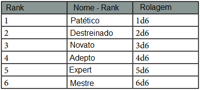 Tabela indicando o rank e o nível de cada habilidade