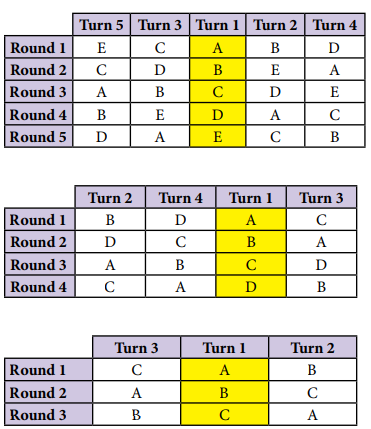 Tabelas indicando as posições de contest de acordo com a quantidade de participantes.