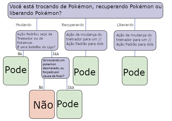 Fluxograma indicando as possibilidades de troca ou não
