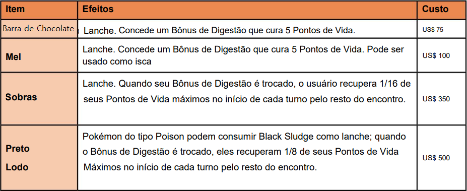 Tabela dos alimentos citados.