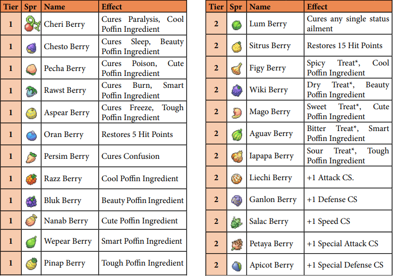 Primeira tabela de berries