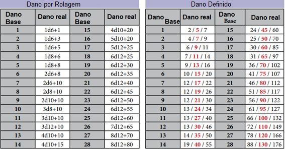 Tabelas indicando os danos.