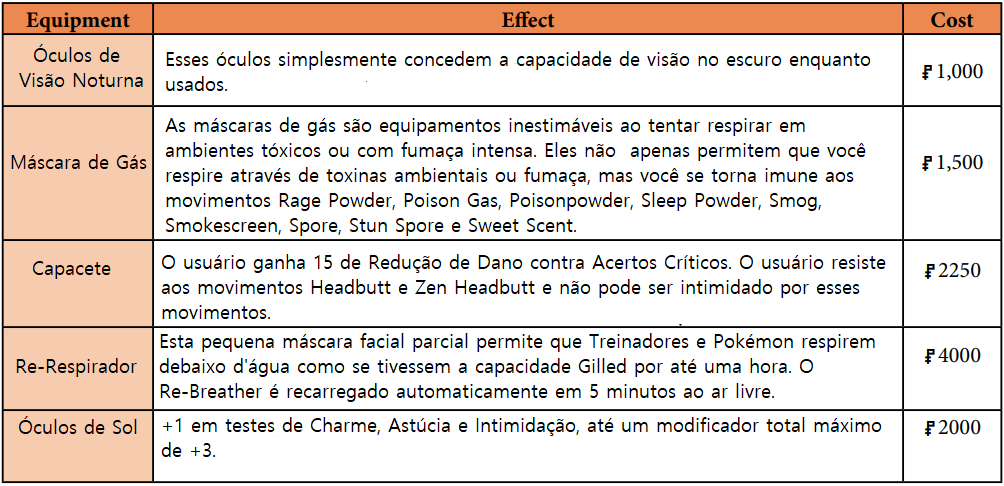 Tabela de equipamentos corporais