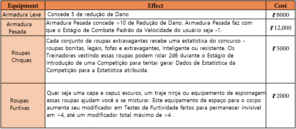 Tabela de equipamentos corporais