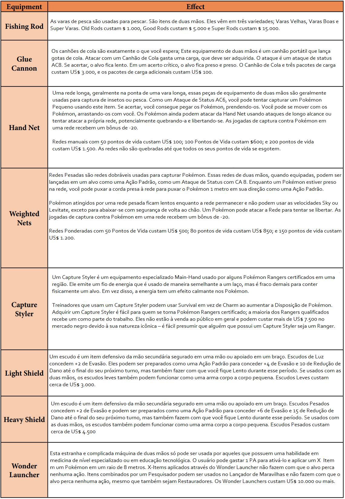 Tabela de equipamentos para mãos