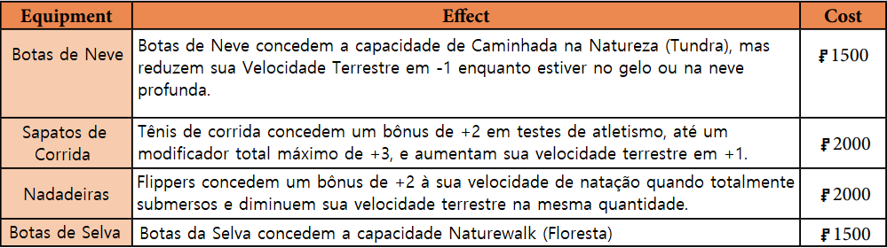 Tabela de equipamentos para pés
