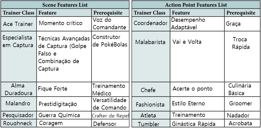tabela das possíveis vantagens