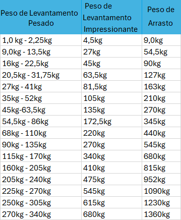 Tabela dos pesos de levantamento/arrasto