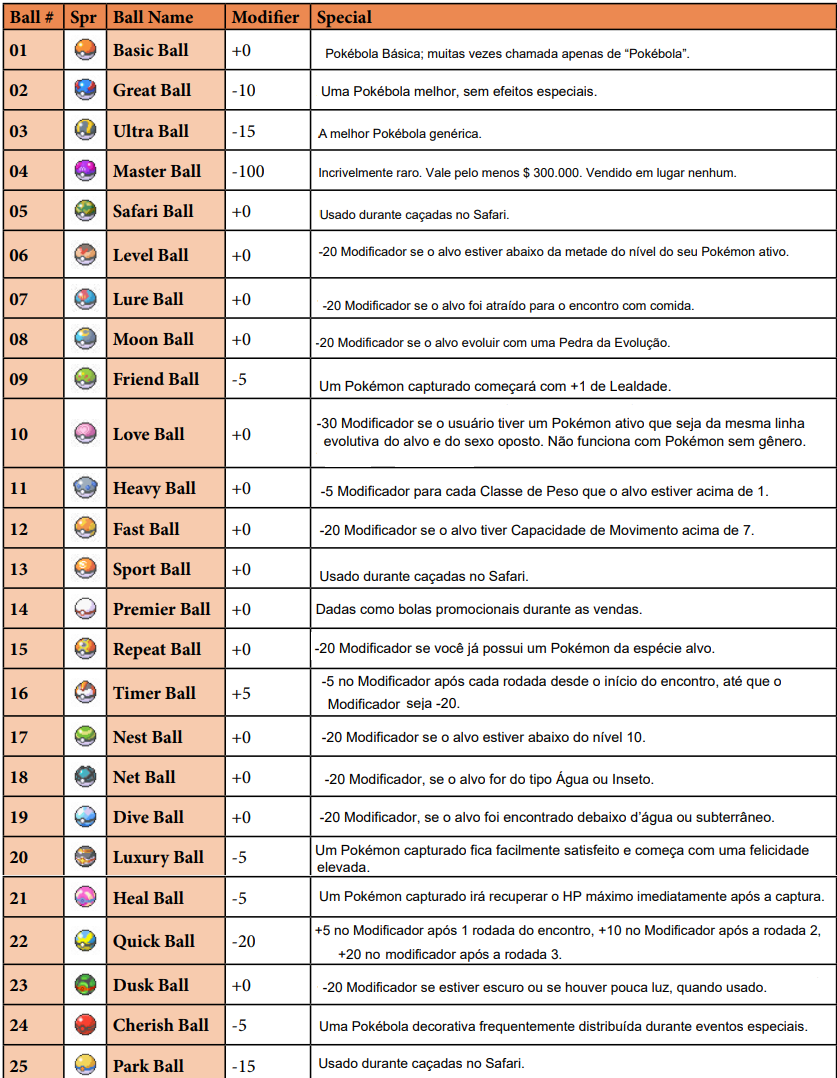 Tabela com as pokebolas e seus modificadores
