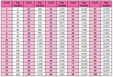 Tabela de progressão de níveis por quantidade de xp