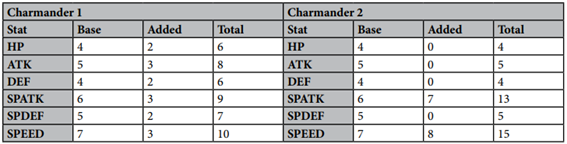 Tabela Indicando a Progressão de stat points por nível